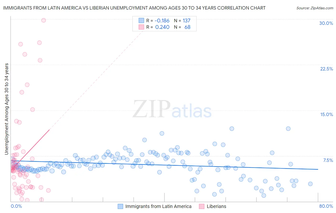Immigrants from Latin America vs Liberian Unemployment Among Ages 30 to 34 years