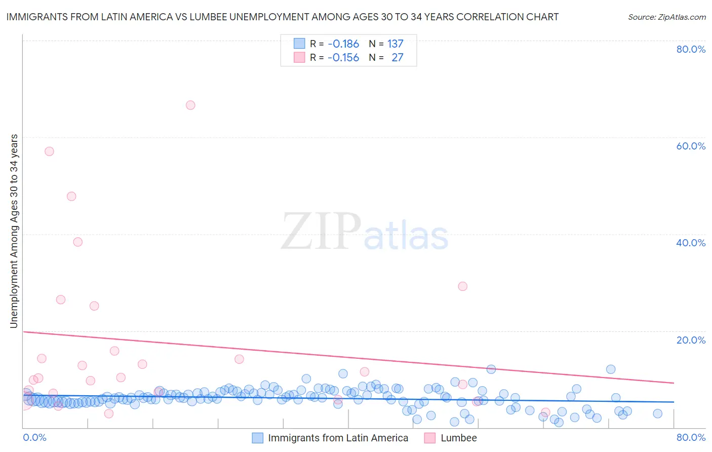 Immigrants from Latin America vs Lumbee Unemployment Among Ages 30 to 34 years