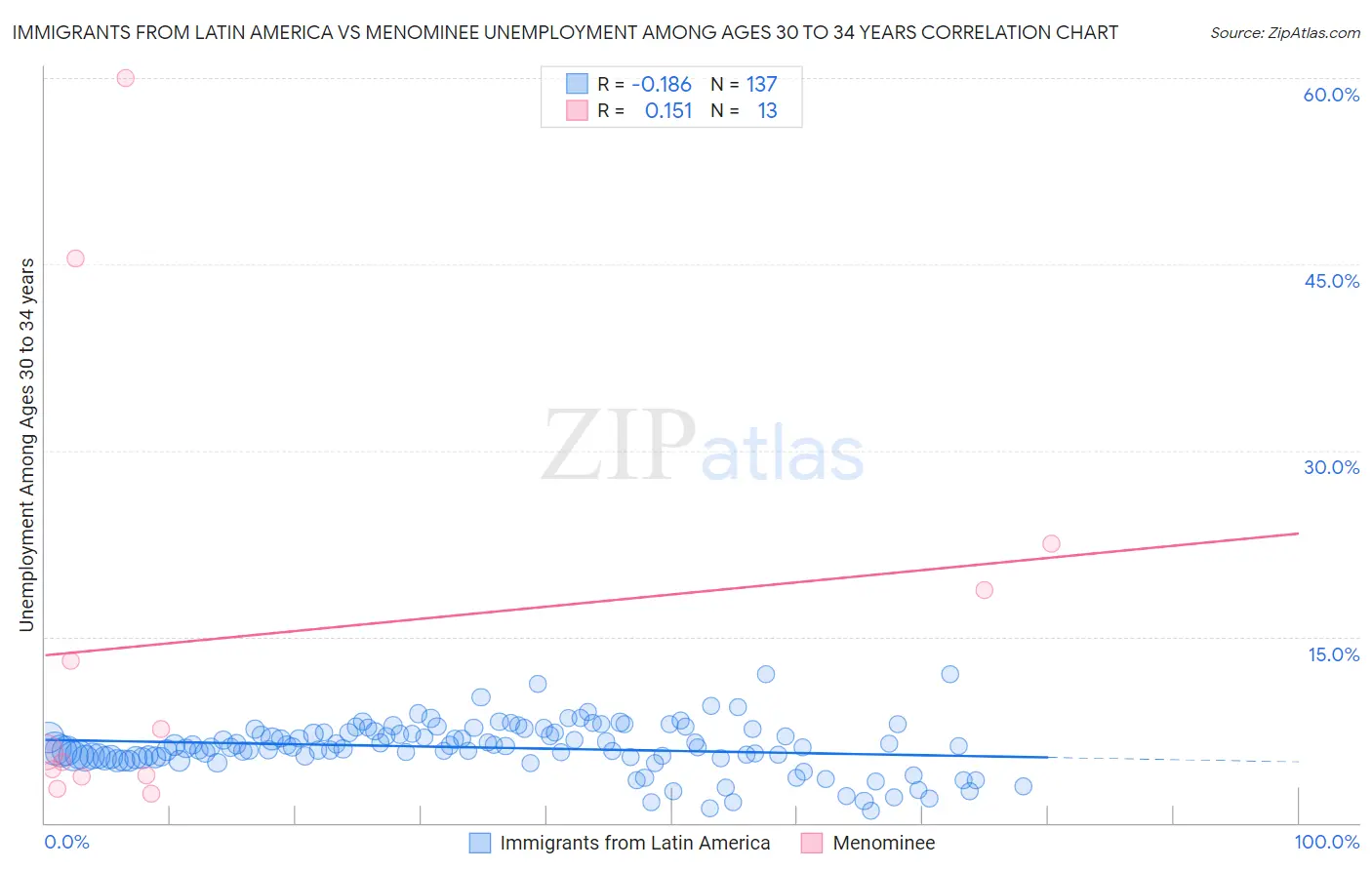 Immigrants from Latin America vs Menominee Unemployment Among Ages 30 to 34 years