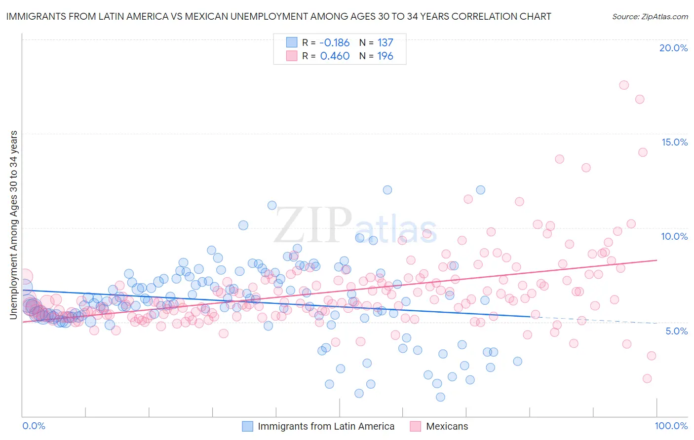 Immigrants from Latin America vs Mexican Unemployment Among Ages 30 to 34 years
