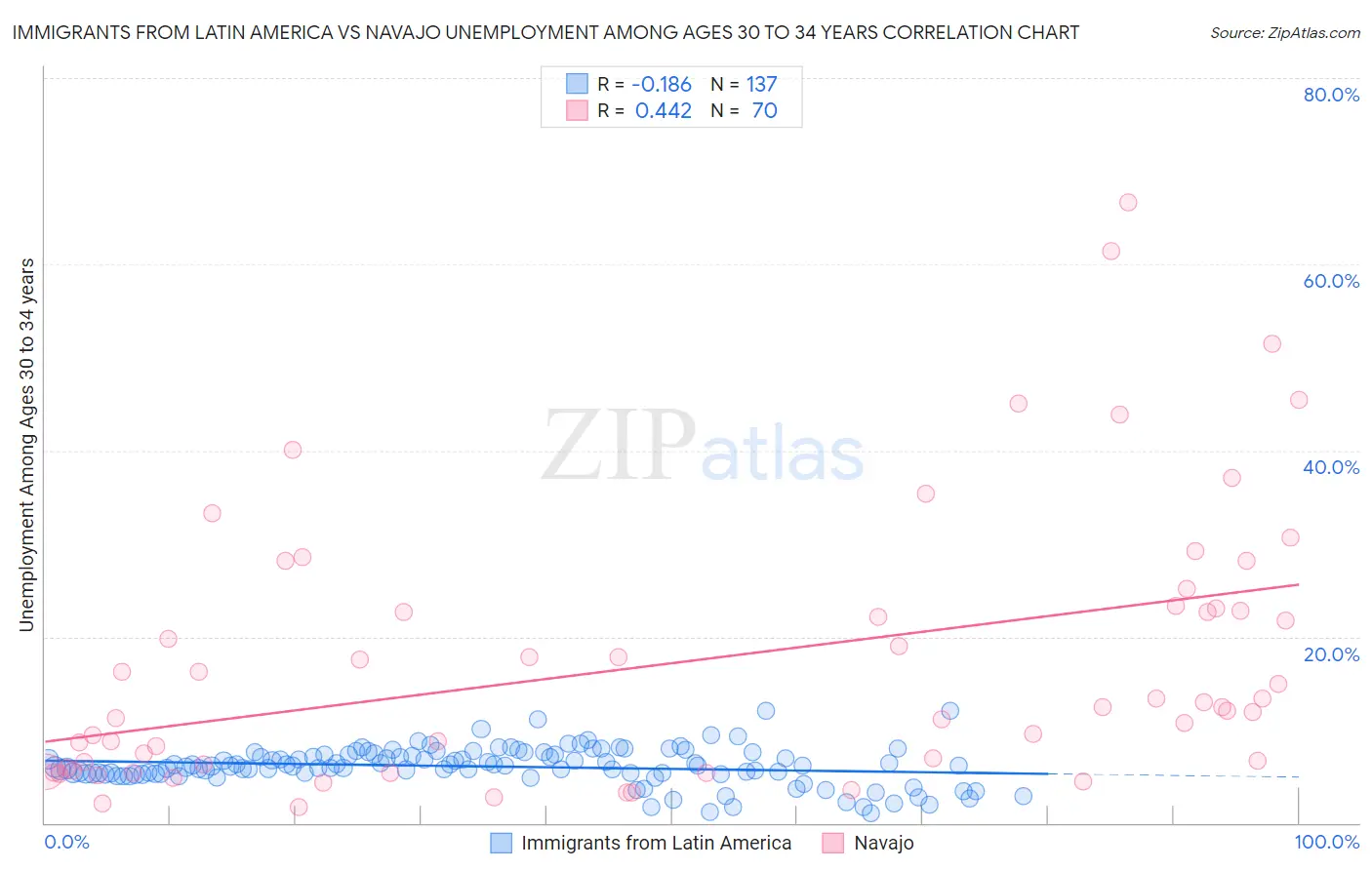 Immigrants from Latin America vs Navajo Unemployment Among Ages 30 to 34 years