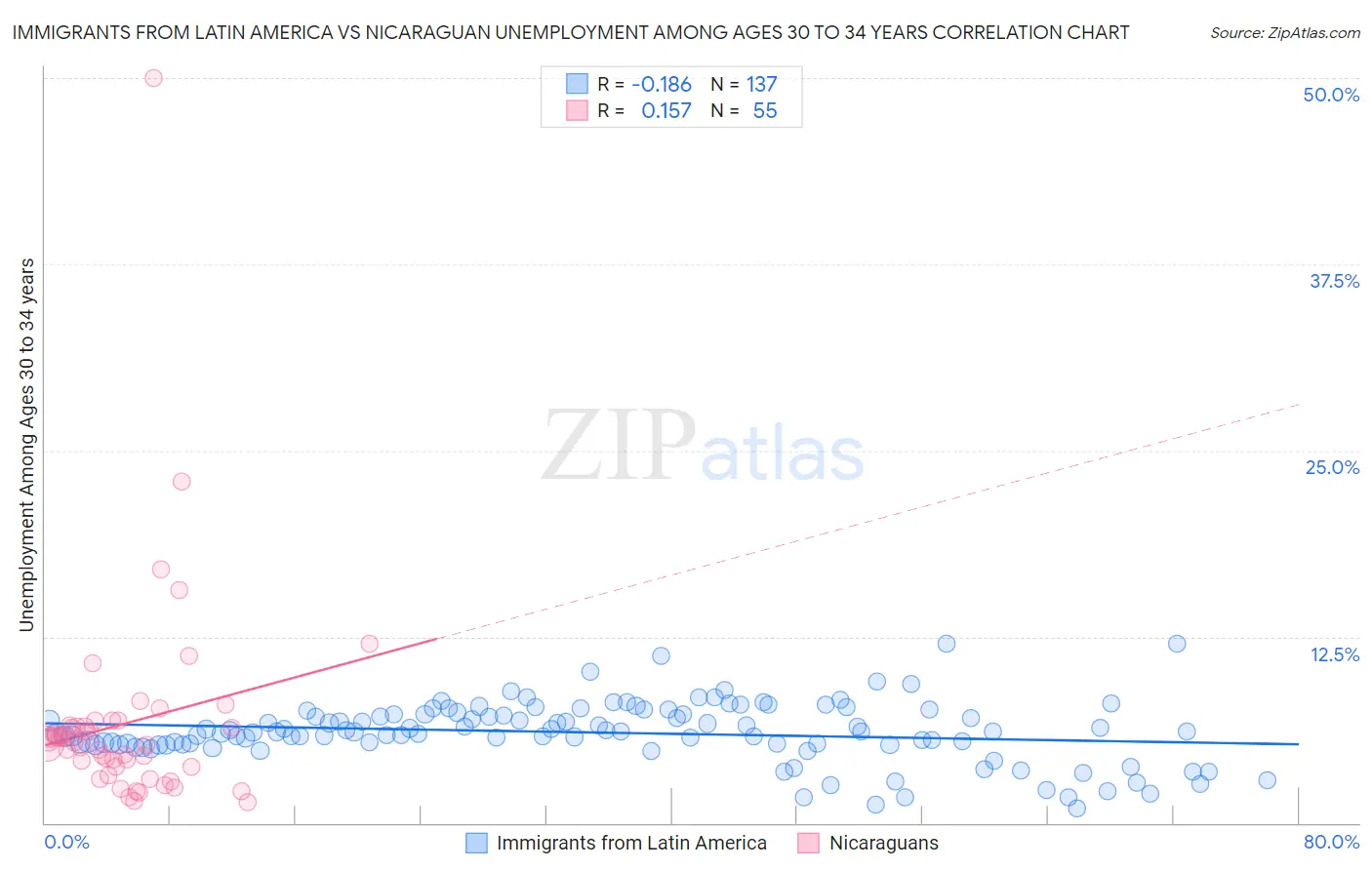 Immigrants from Latin America vs Nicaraguan Unemployment Among Ages 30 to 34 years