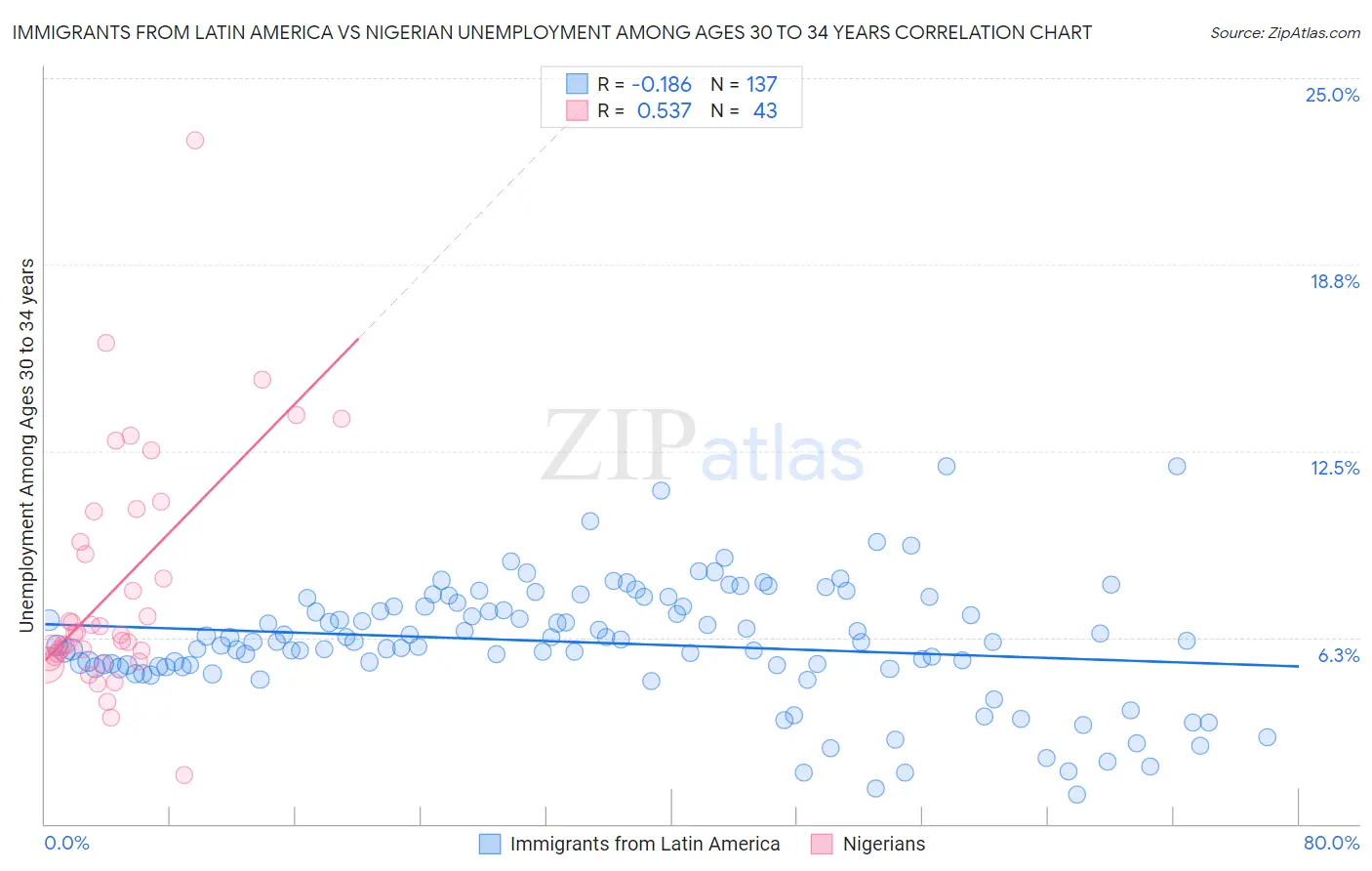 Immigrants from Latin America vs Nigerian Unemployment Among Ages 30 to 34 years