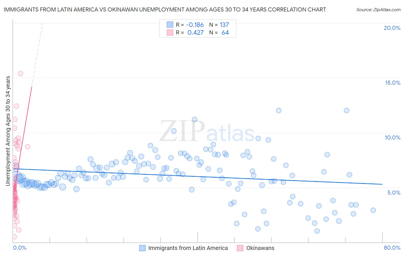 Immigrants from Latin America vs Okinawan Unemployment Among Ages 30 to 34 years