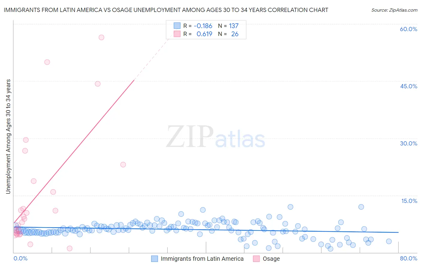 Immigrants from Latin America vs Osage Unemployment Among Ages 30 to 34 years