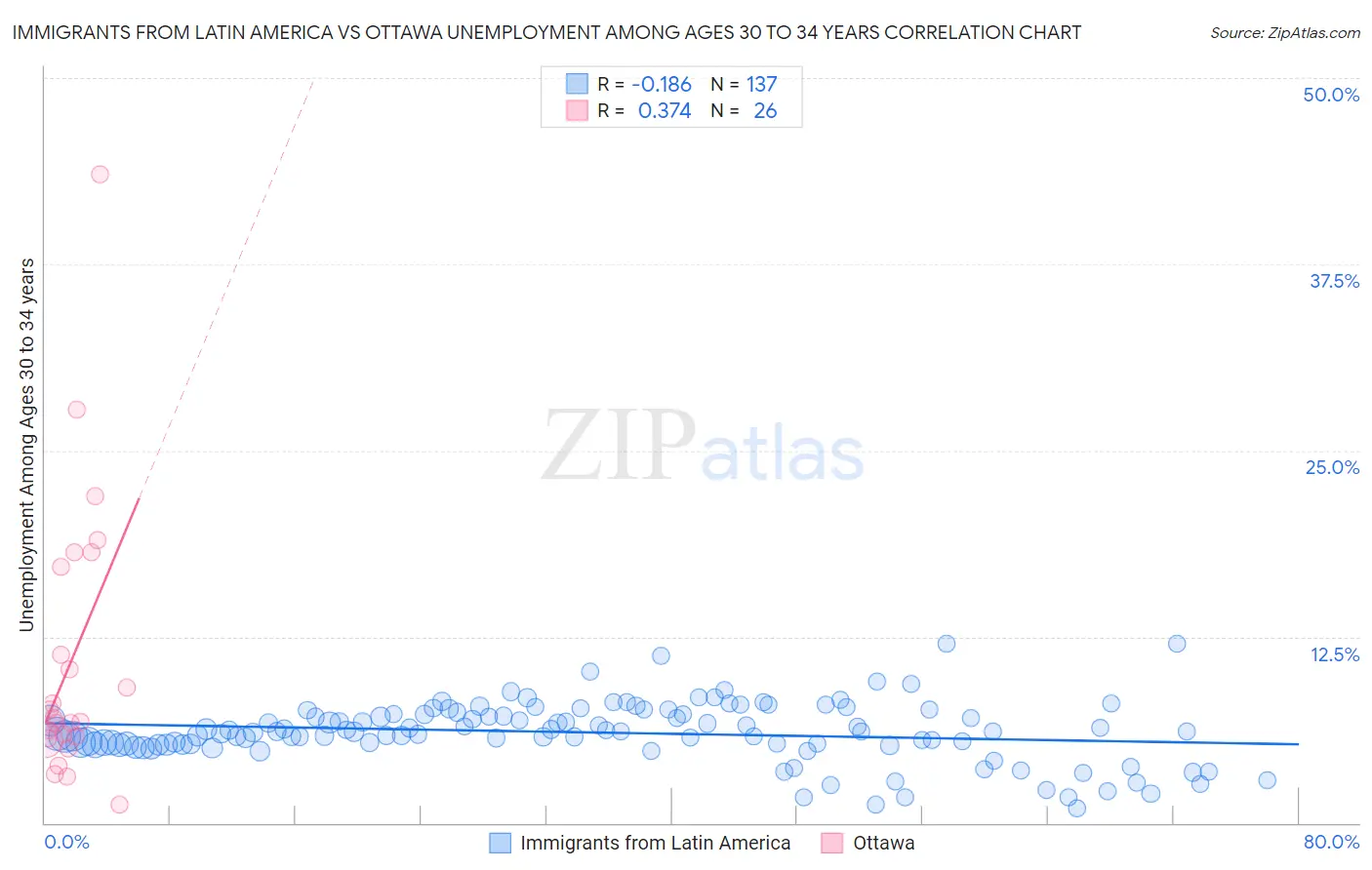 Immigrants from Latin America vs Ottawa Unemployment Among Ages 30 to 34 years