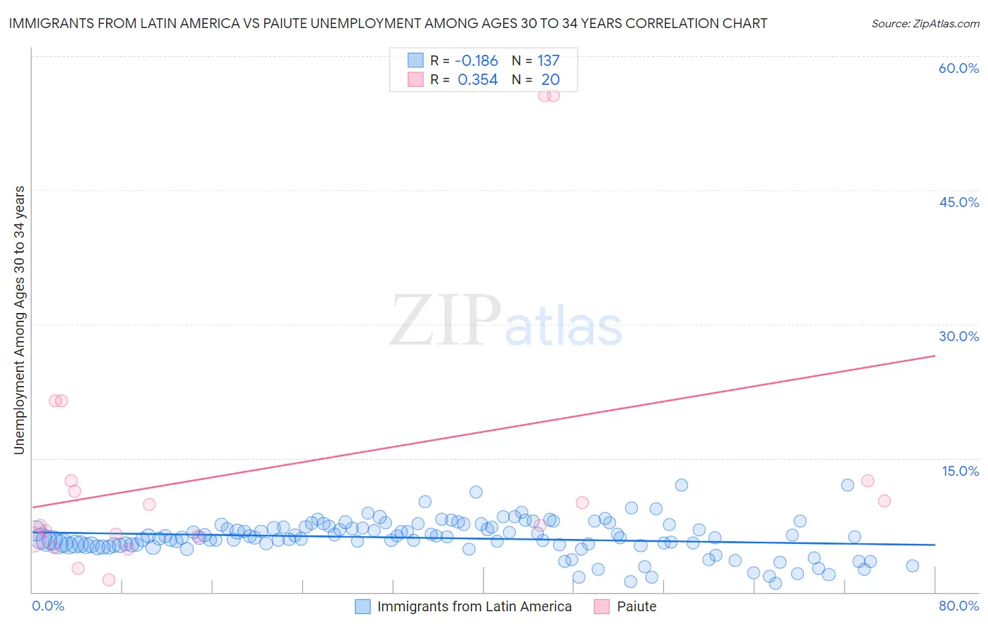 Immigrants from Latin America vs Paiute Unemployment Among Ages 30 to 34 years