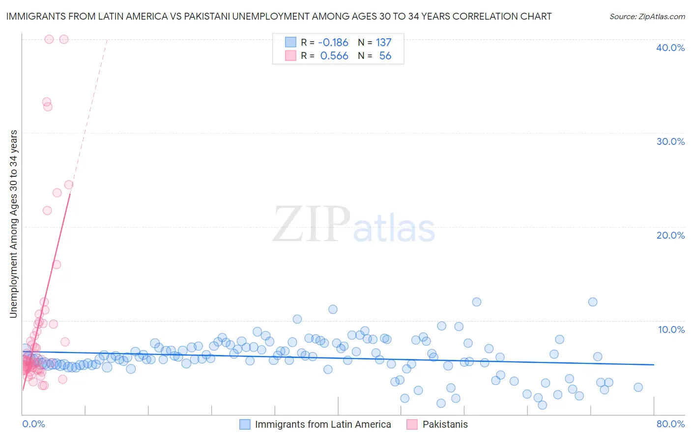Immigrants from Latin America vs Pakistani Unemployment Among Ages 30 to 34 years