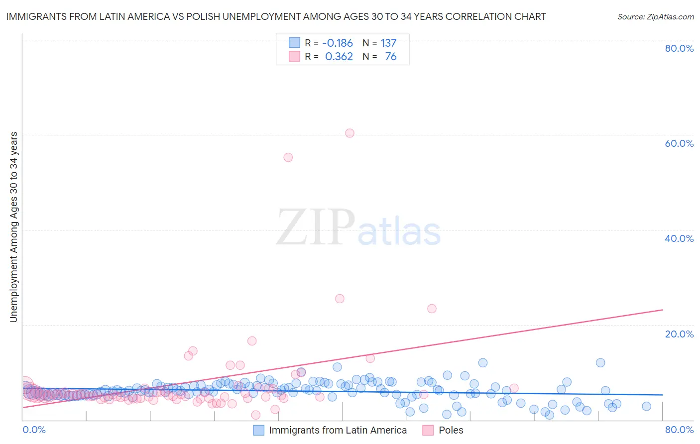 Immigrants from Latin America vs Polish Unemployment Among Ages 30 to 34 years