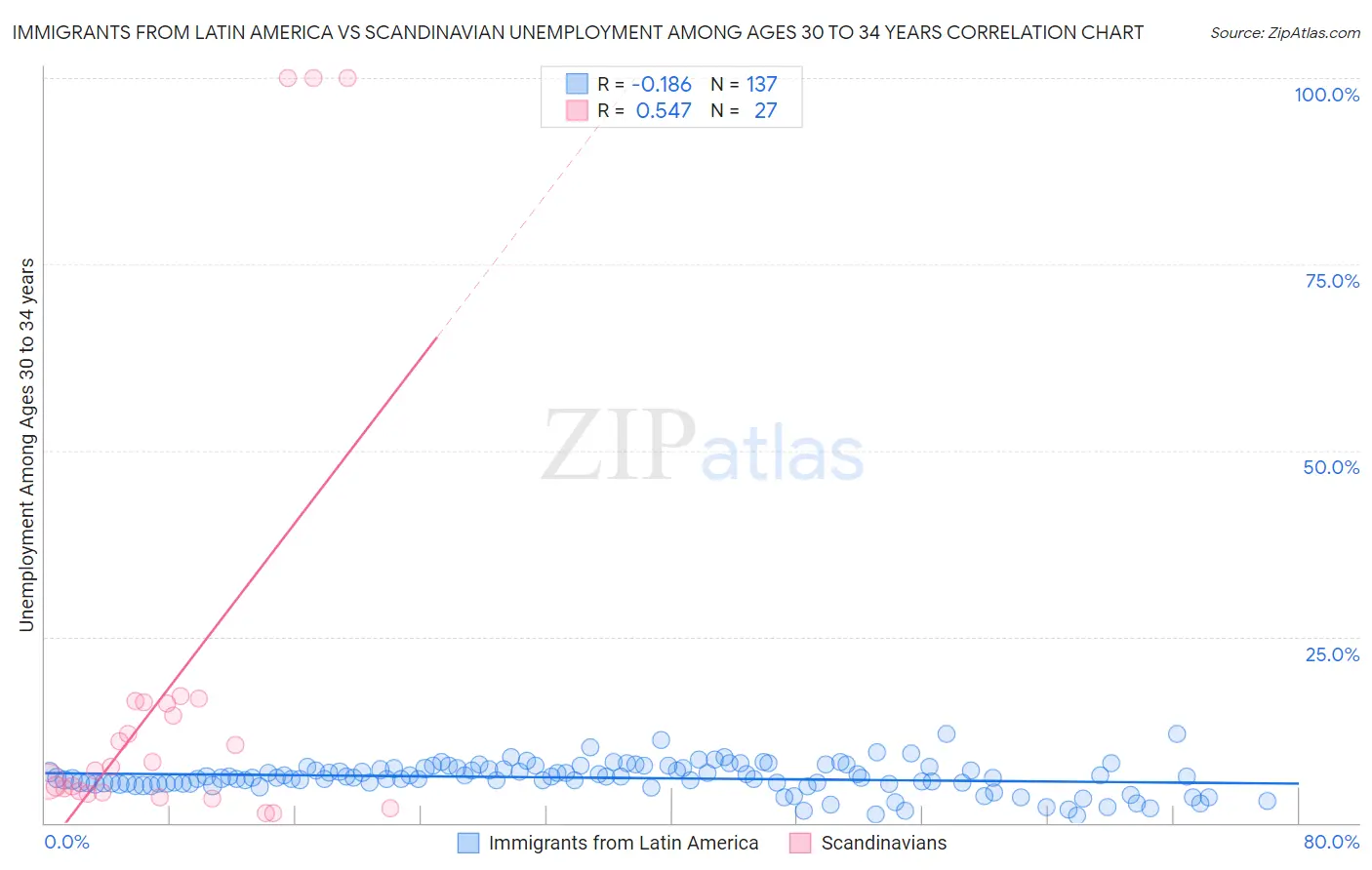 Immigrants from Latin America vs Scandinavian Unemployment Among Ages 30 to 34 years