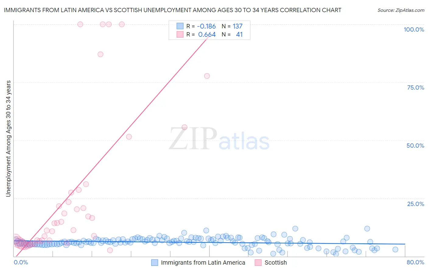 Immigrants from Latin America vs Scottish Unemployment Among Ages 30 to 34 years