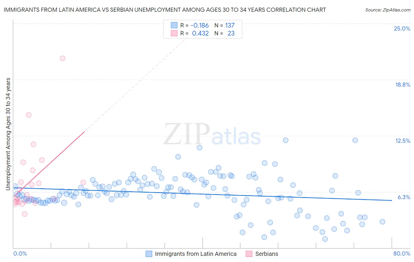 Immigrants from Latin America vs Serbian Unemployment Among Ages 30 to 34 years