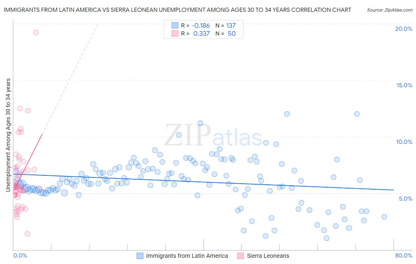 Immigrants from Latin America vs Sierra Leonean Unemployment Among Ages 30 to 34 years