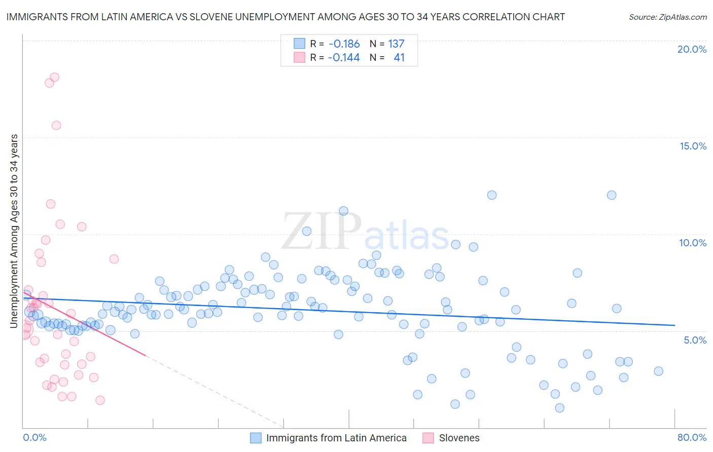 Immigrants from Latin America vs Slovene Unemployment Among Ages 30 to 34 years