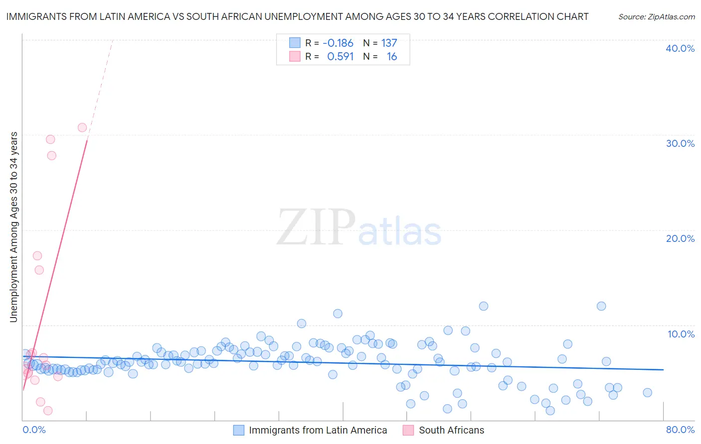 Immigrants from Latin America vs South African Unemployment Among Ages 30 to 34 years