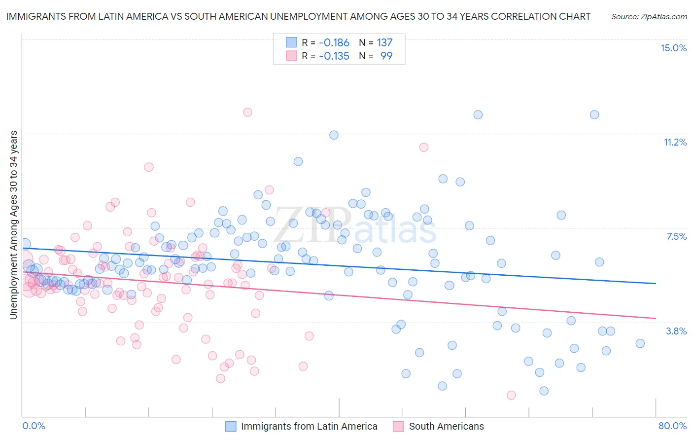 Immigrants from Latin America vs South American Unemployment Among Ages 30 to 34 years