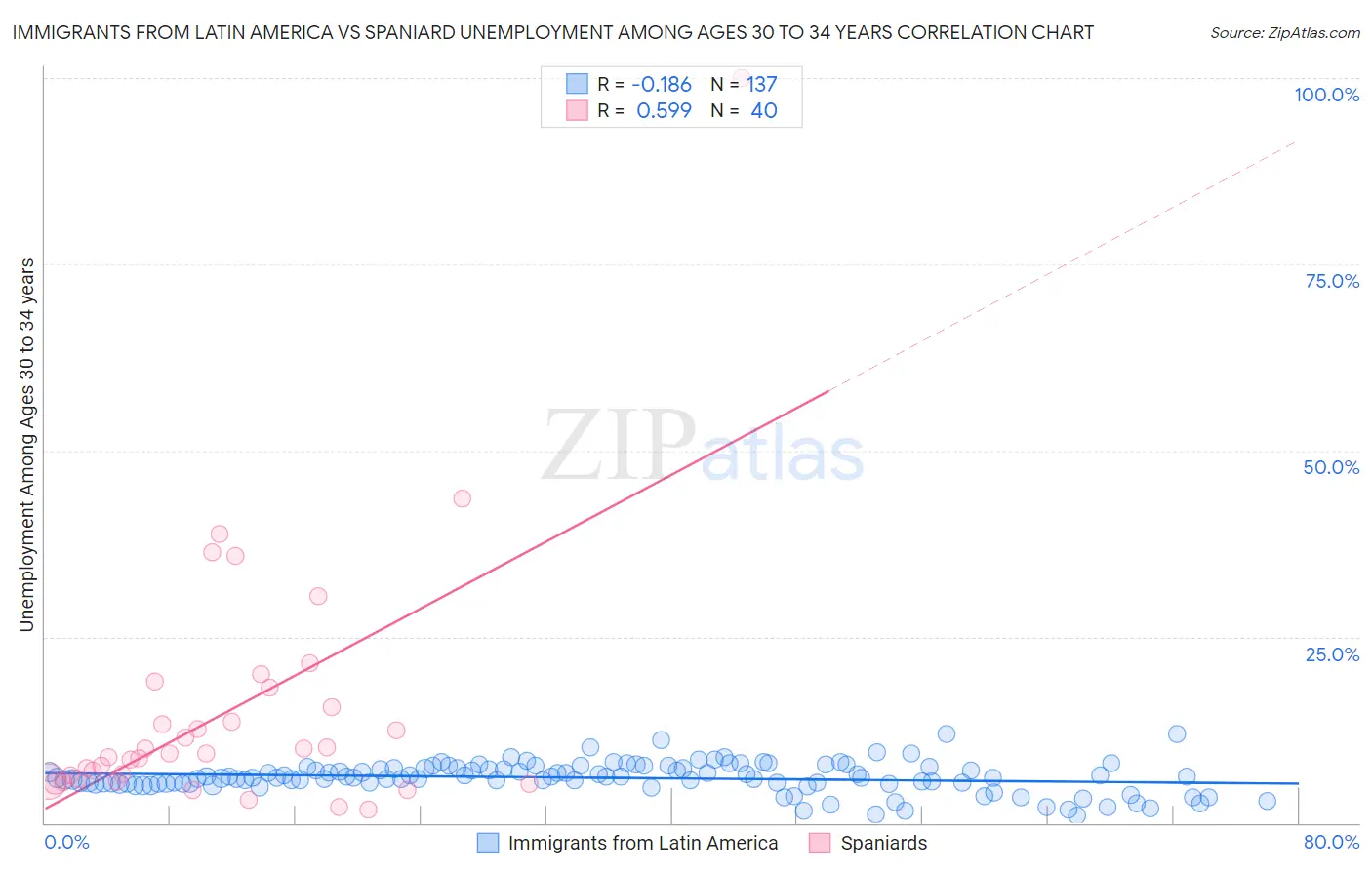 Immigrants from Latin America vs Spaniard Unemployment Among Ages 30 to 34 years