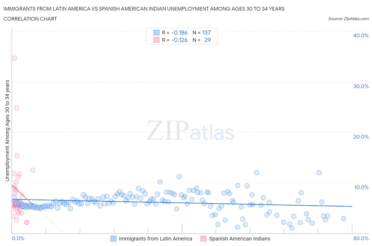 Immigrants from Latin America vs Spanish American Indian Unemployment Among Ages 30 to 34 years