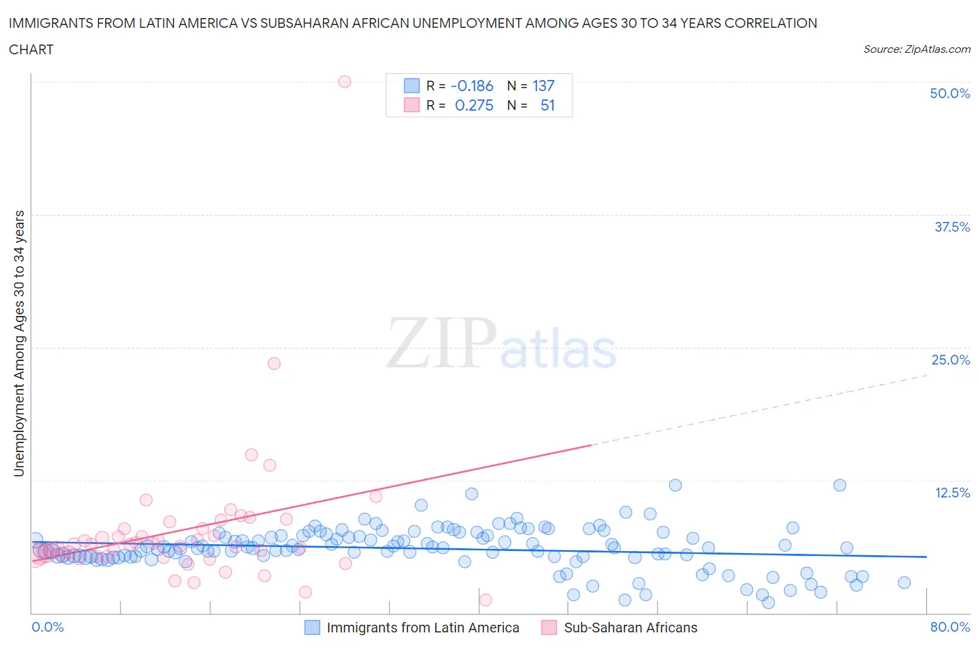 Immigrants from Latin America vs Subsaharan African Unemployment Among Ages 30 to 34 years