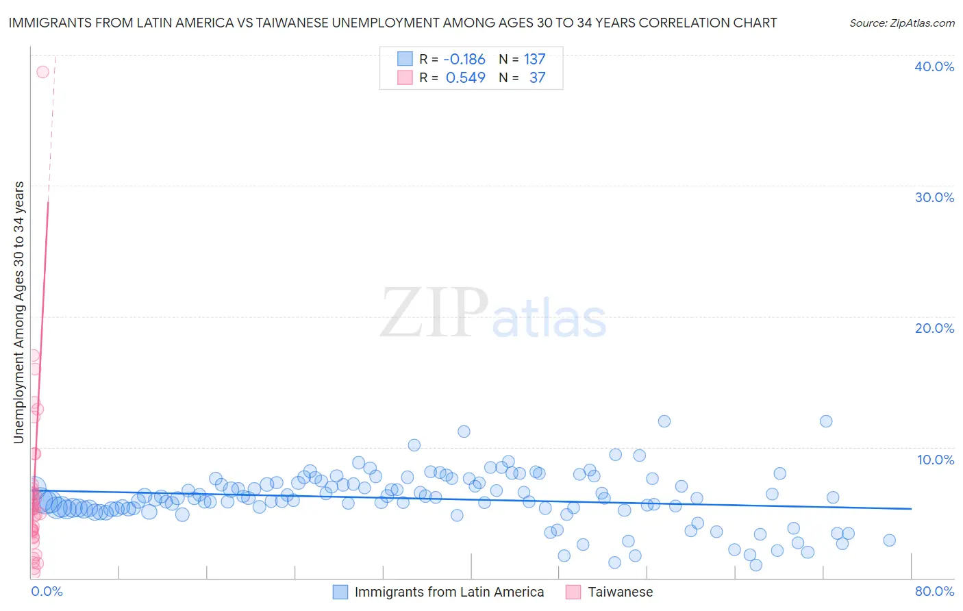 Immigrants from Latin America vs Taiwanese Unemployment Among Ages 30 to 34 years