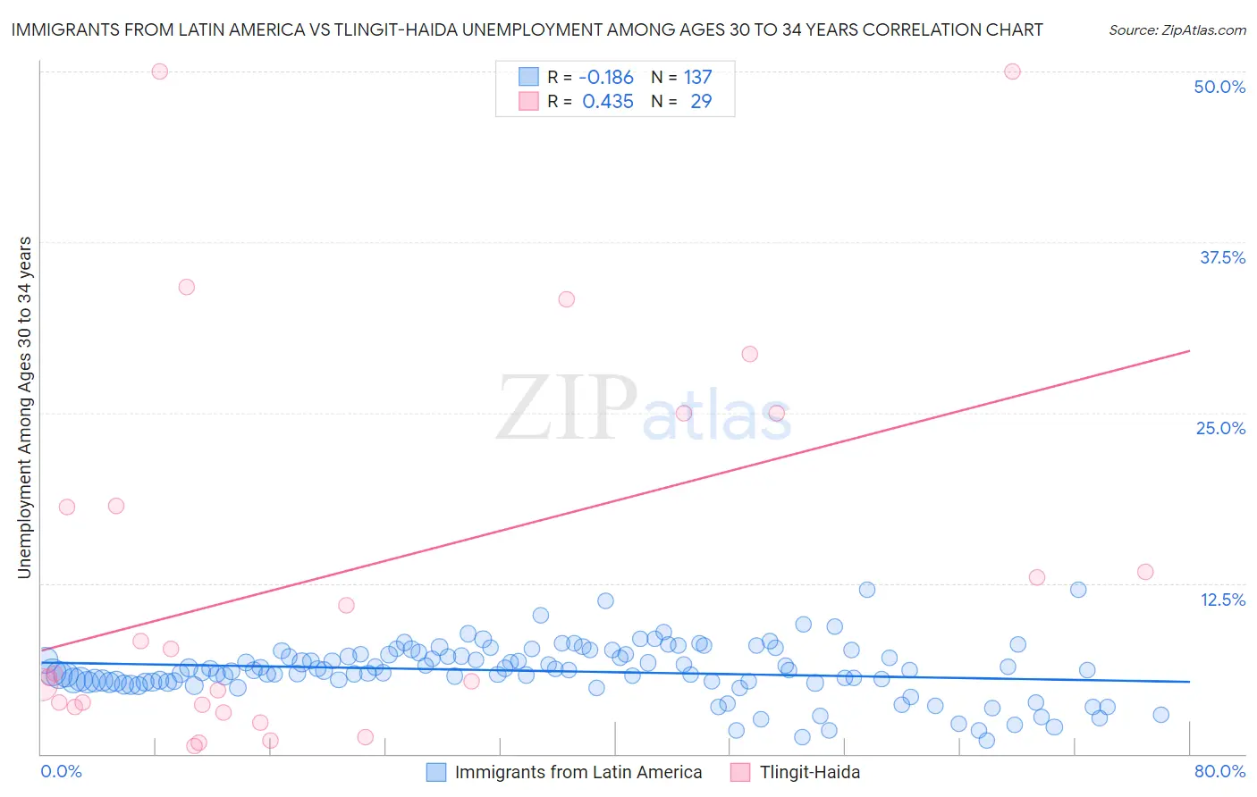 Immigrants from Latin America vs Tlingit-Haida Unemployment Among Ages 30 to 34 years