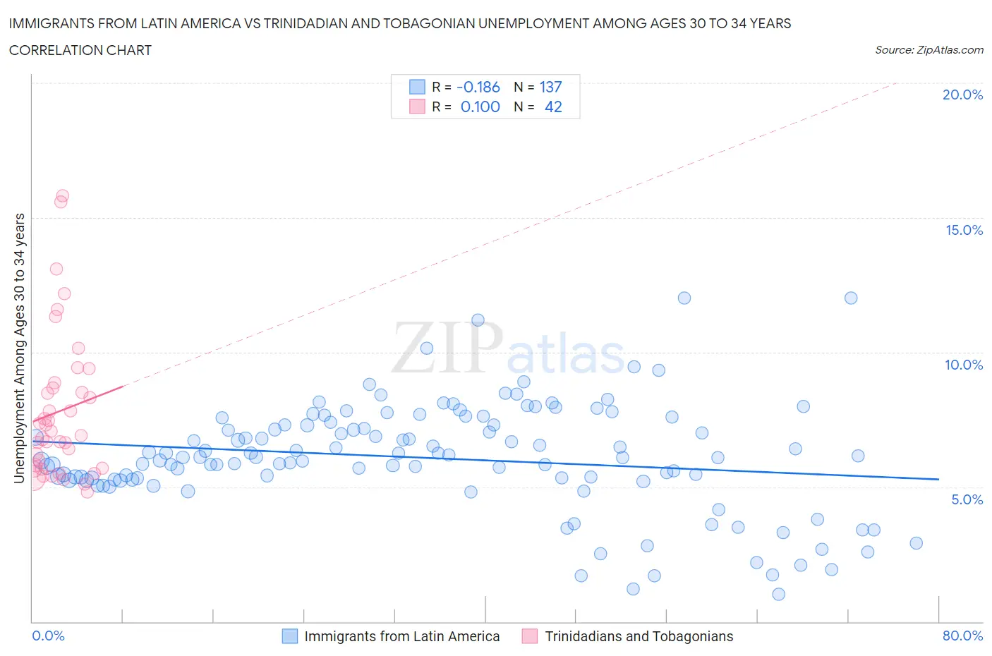 Immigrants from Latin America vs Trinidadian and Tobagonian Unemployment Among Ages 30 to 34 years