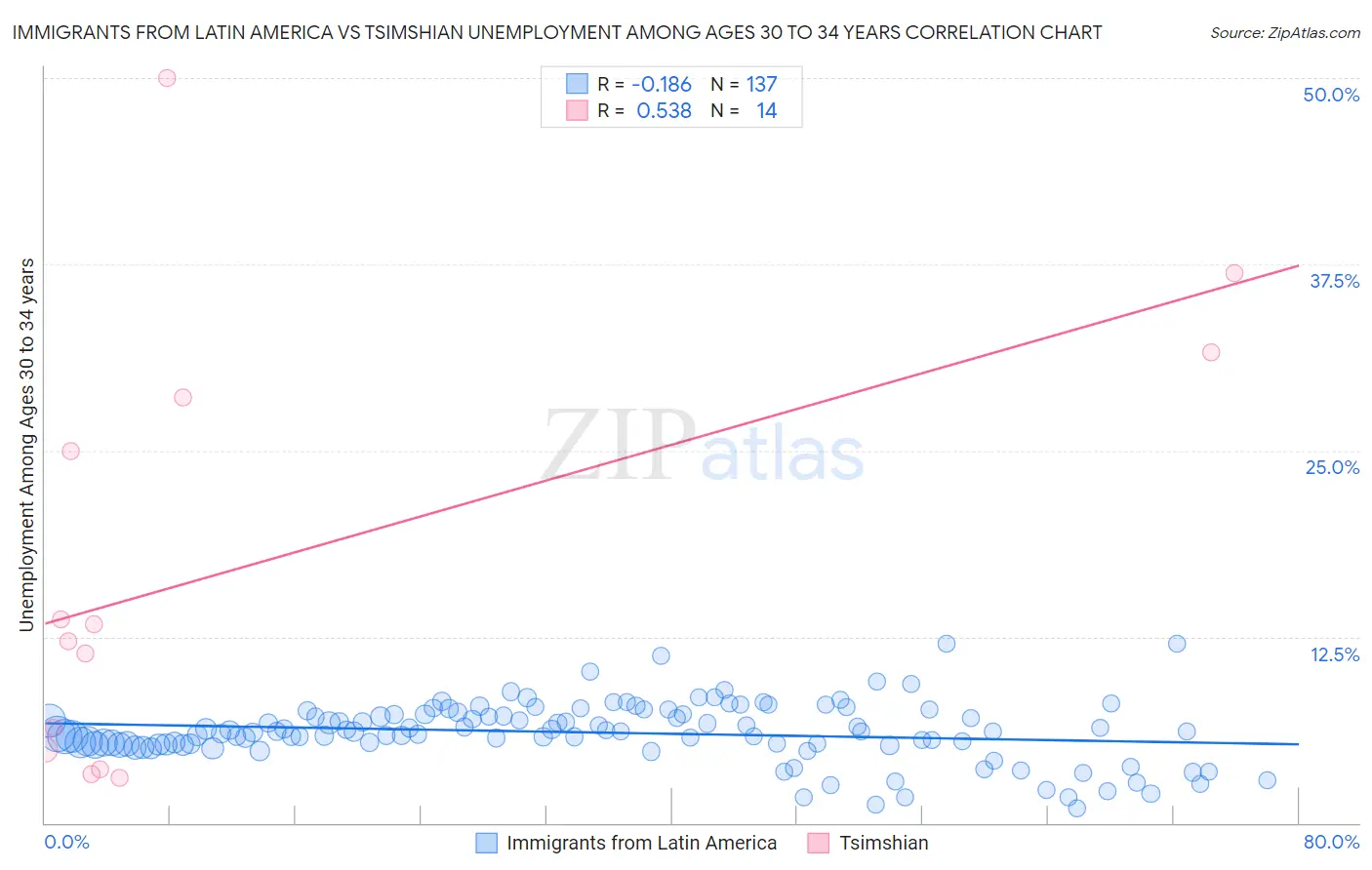 Immigrants from Latin America vs Tsimshian Unemployment Among Ages 30 to 34 years