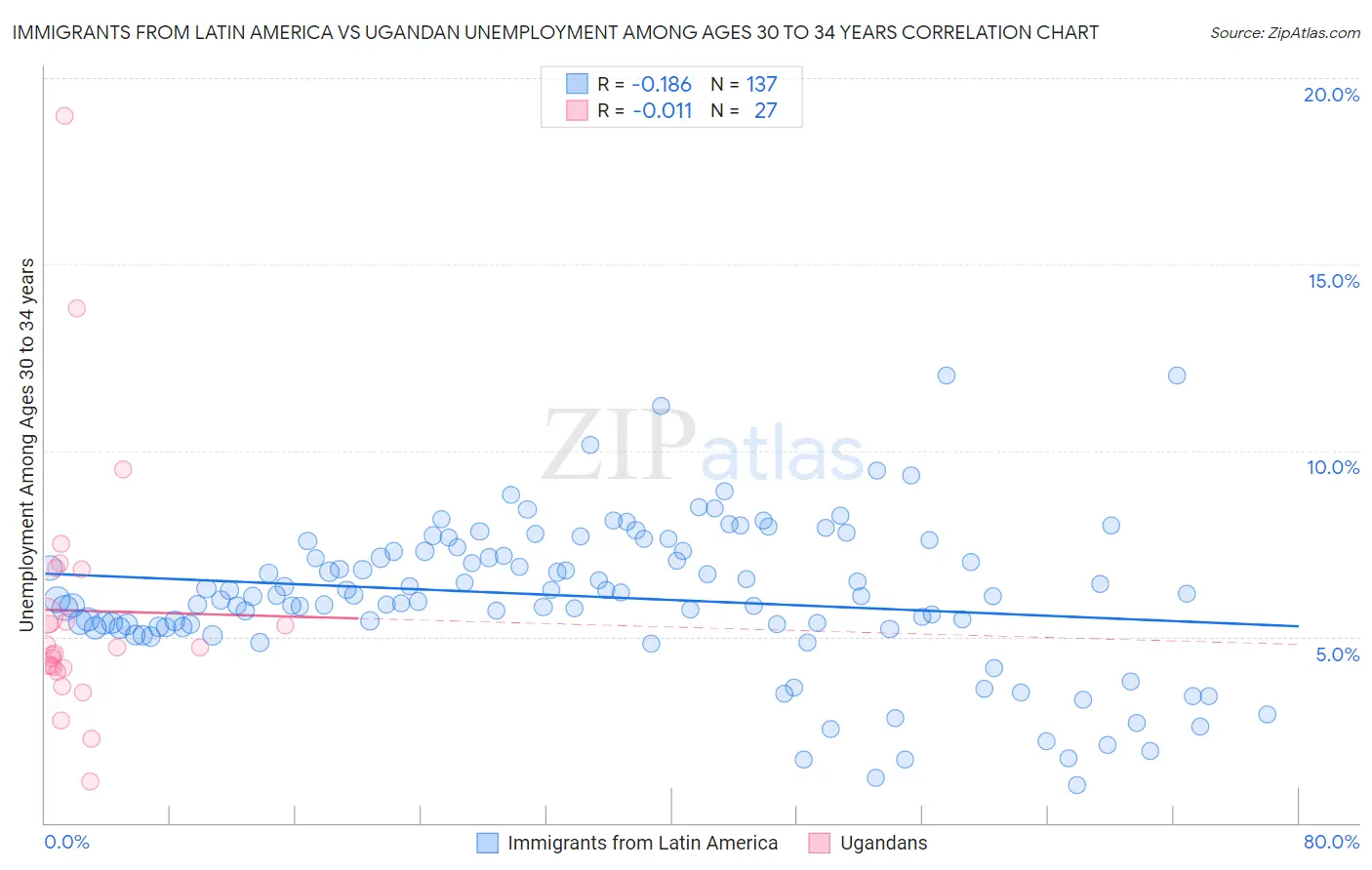 Immigrants from Latin America vs Ugandan Unemployment Among Ages 30 to 34 years