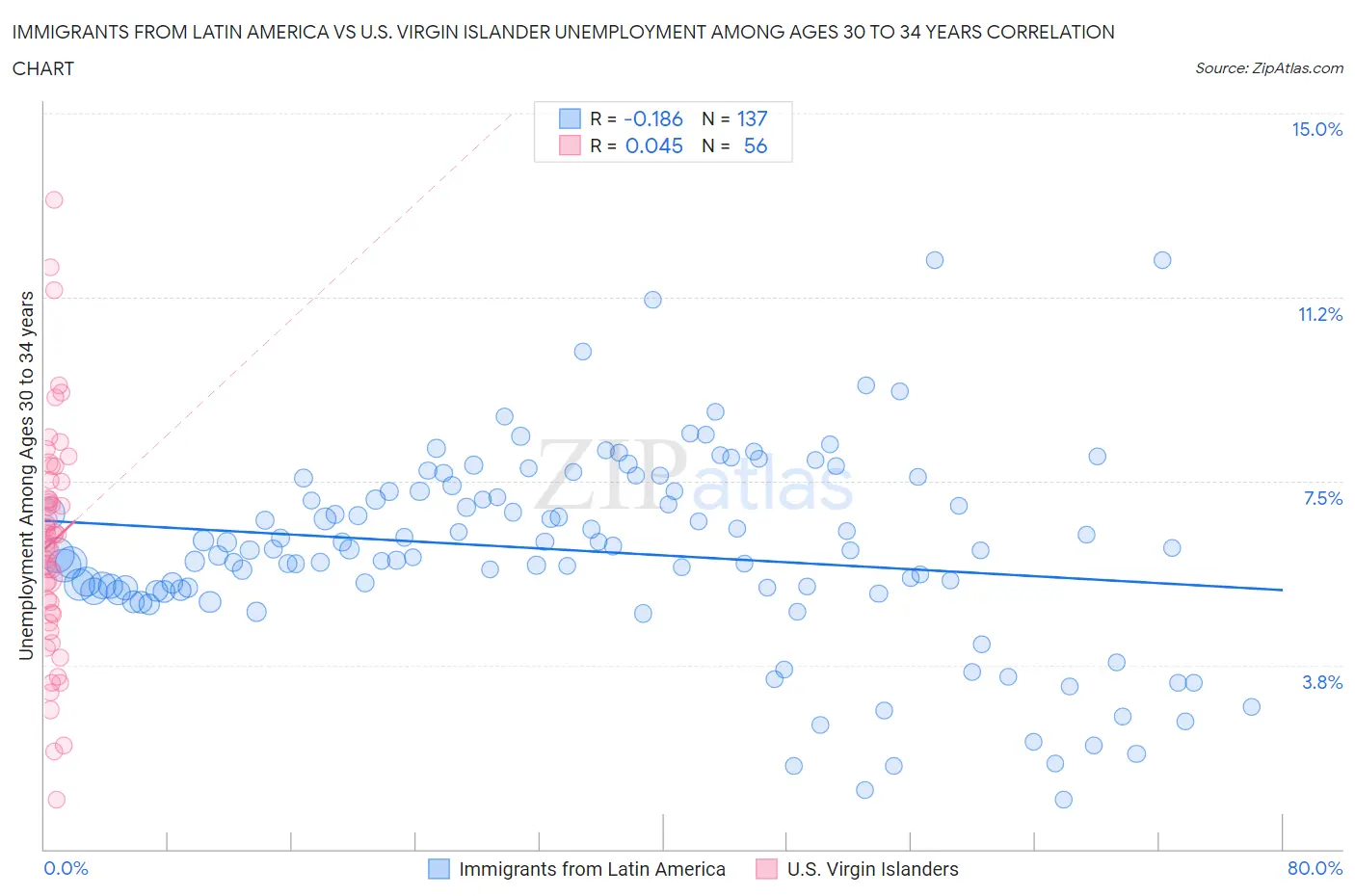 Immigrants from Latin America vs U.S. Virgin Islander Unemployment Among Ages 30 to 34 years