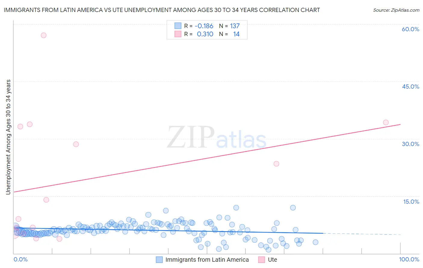 Immigrants from Latin America vs Ute Unemployment Among Ages 30 to 34 years