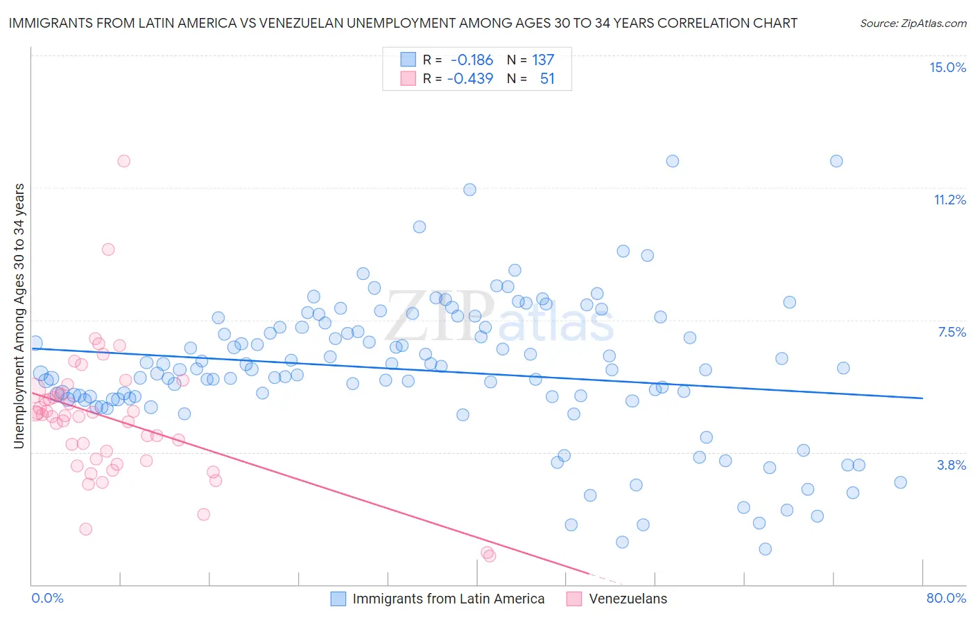 Immigrants from Latin America vs Venezuelan Unemployment Among Ages 30 to 34 years