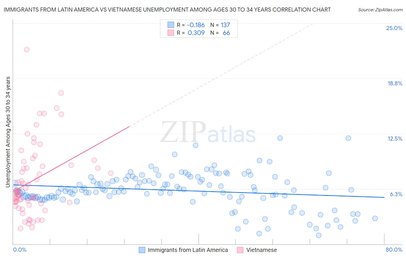 Immigrants from Latin America vs Vietnamese Unemployment Among Ages 30 to 34 years