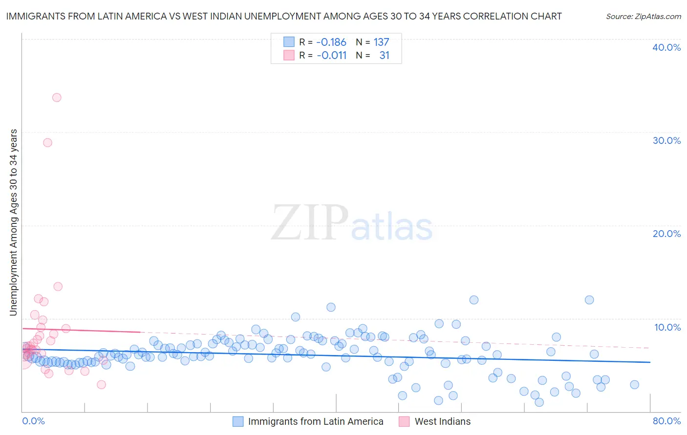 Immigrants from Latin America vs West Indian Unemployment Among Ages 30 to 34 years