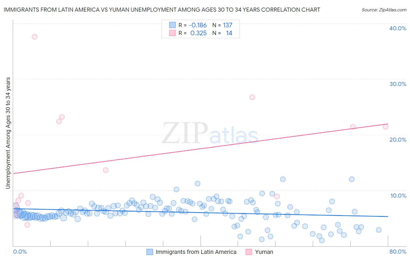 Immigrants from Latin America vs Yuman Unemployment Among Ages 30 to 34 years