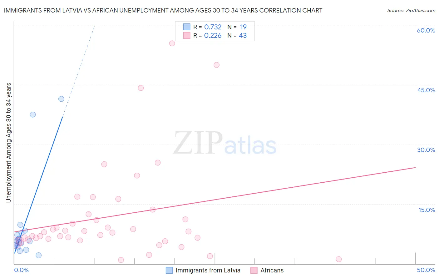 Immigrants from Latvia vs African Unemployment Among Ages 30 to 34 years