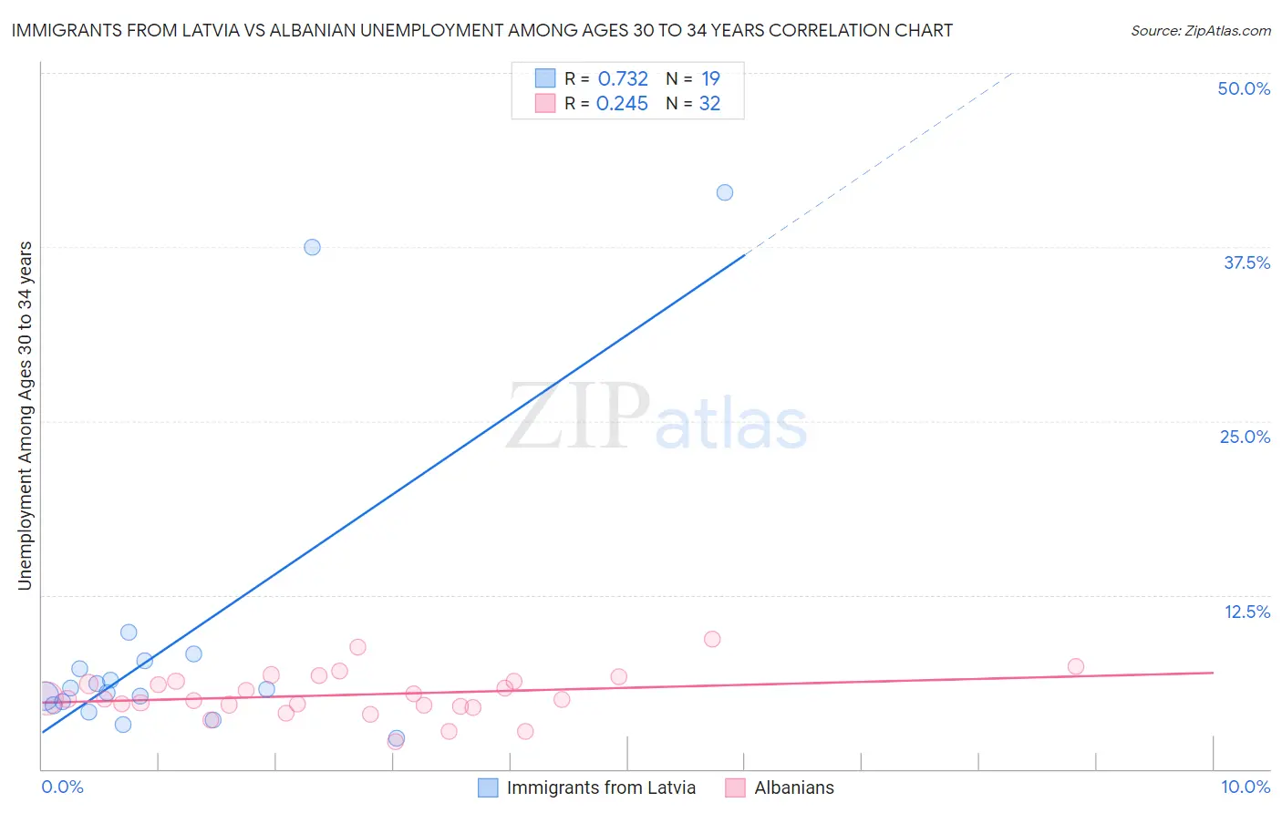 Immigrants from Latvia vs Albanian Unemployment Among Ages 30 to 34 years