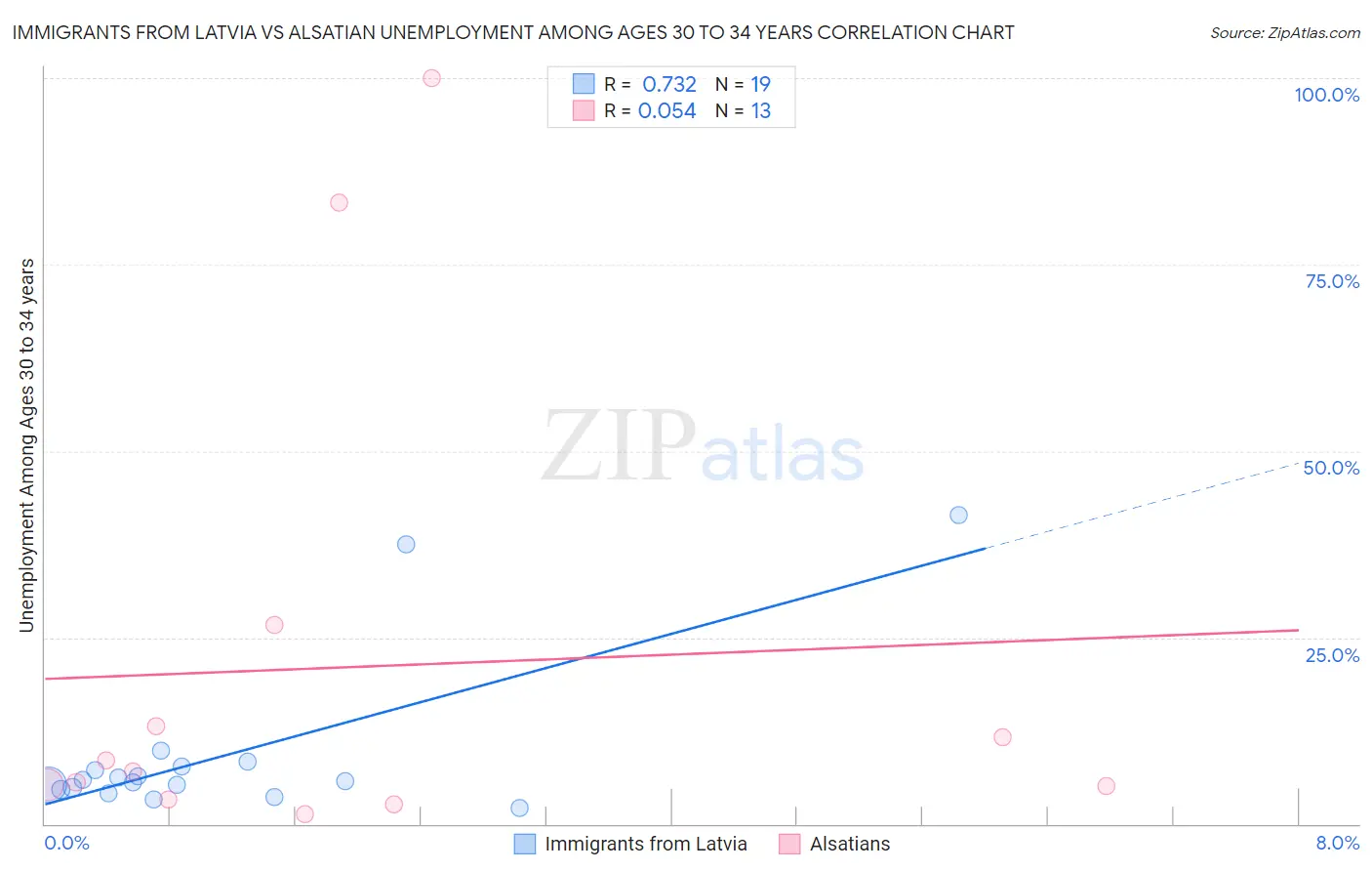 Immigrants from Latvia vs Alsatian Unemployment Among Ages 30 to 34 years