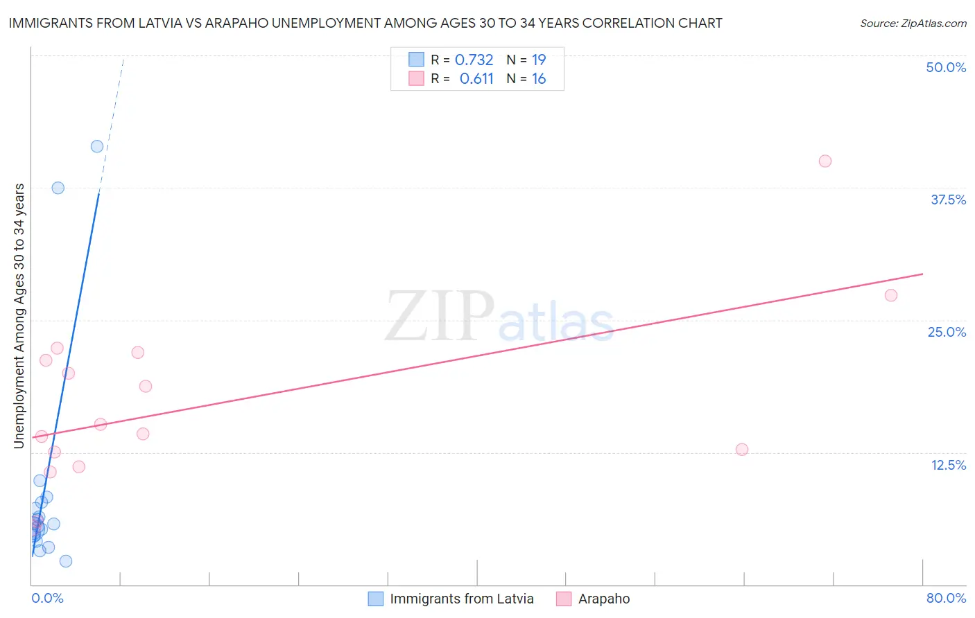 Immigrants from Latvia vs Arapaho Unemployment Among Ages 30 to 34 years