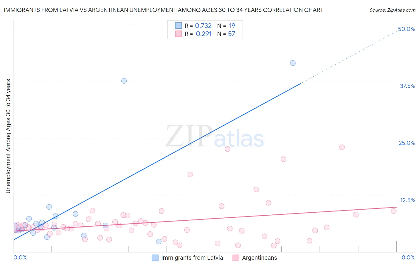 Immigrants from Latvia vs Argentinean Unemployment Among Ages 30 to 34 years