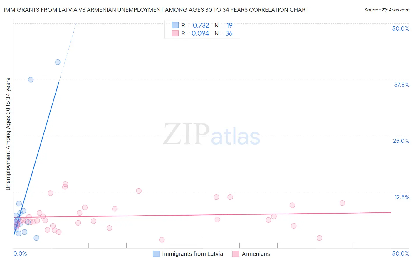 Immigrants from Latvia vs Armenian Unemployment Among Ages 30 to 34 years