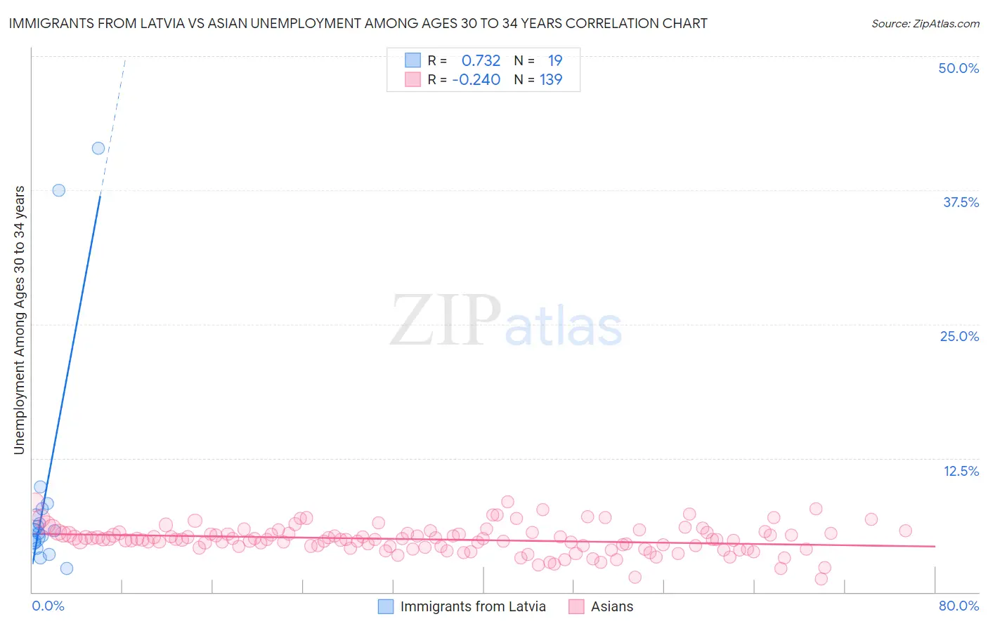 Immigrants from Latvia vs Asian Unemployment Among Ages 30 to 34 years