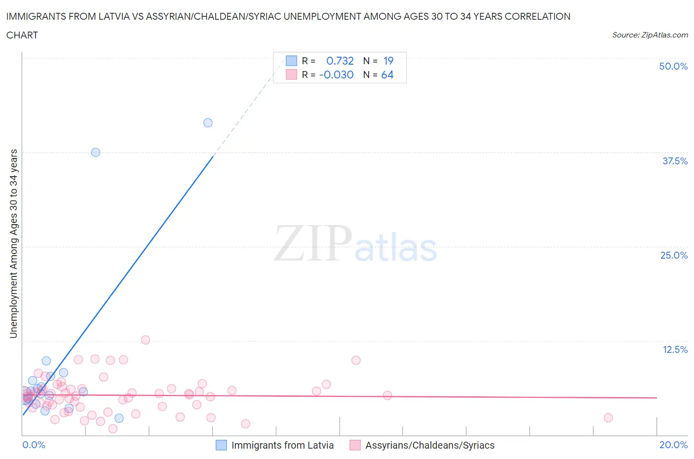 Immigrants from Latvia vs Assyrian/Chaldean/Syriac Unemployment Among Ages 30 to 34 years