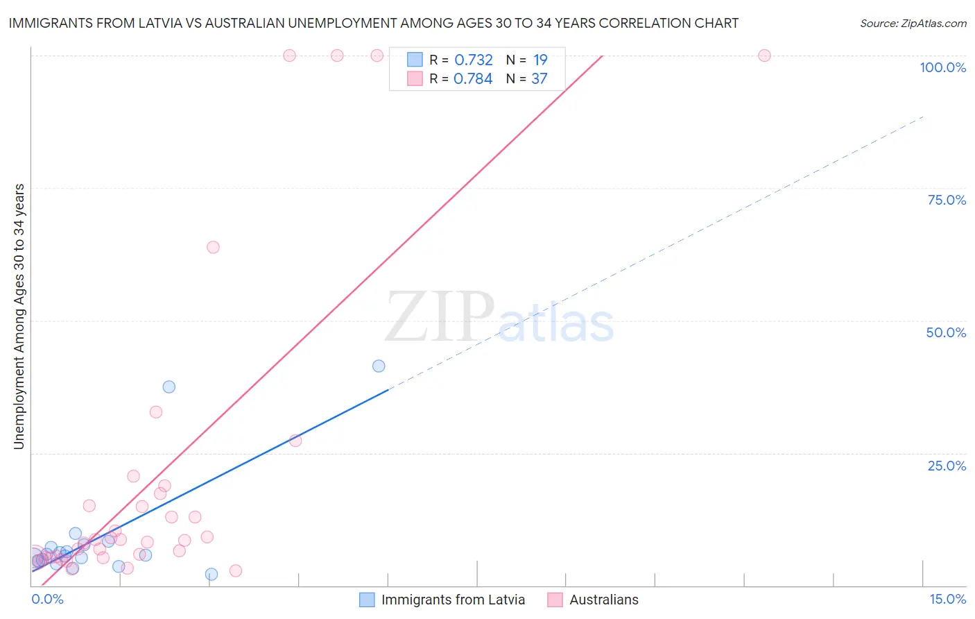 Immigrants from Latvia vs Australian Unemployment Among Ages 30 to 34 years