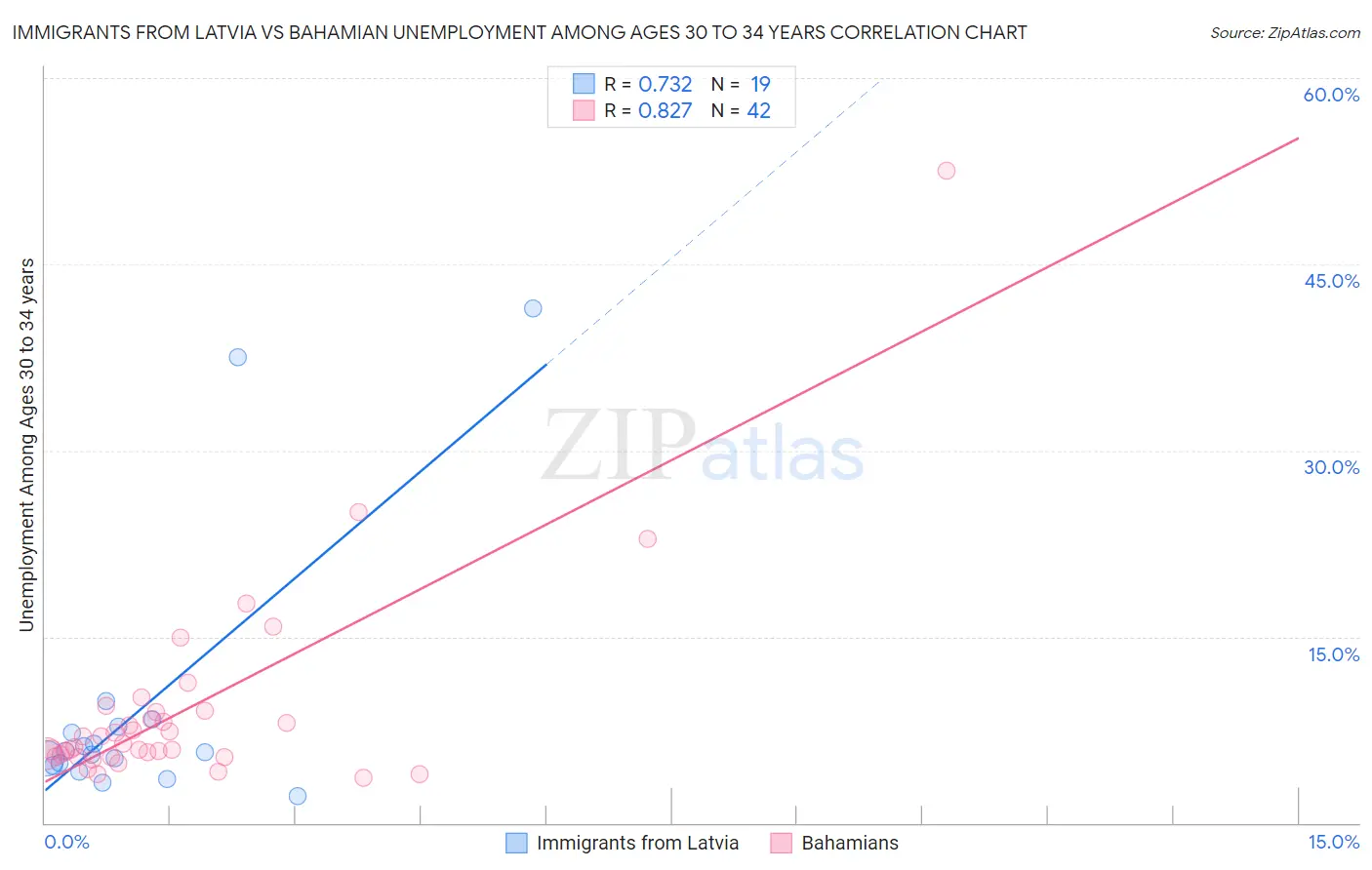 Immigrants from Latvia vs Bahamian Unemployment Among Ages 30 to 34 years