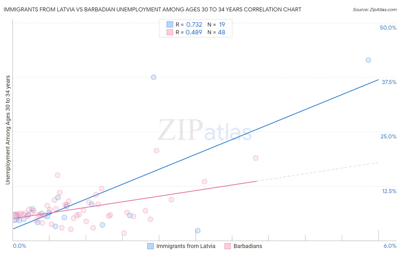 Immigrants from Latvia vs Barbadian Unemployment Among Ages 30 to 34 years