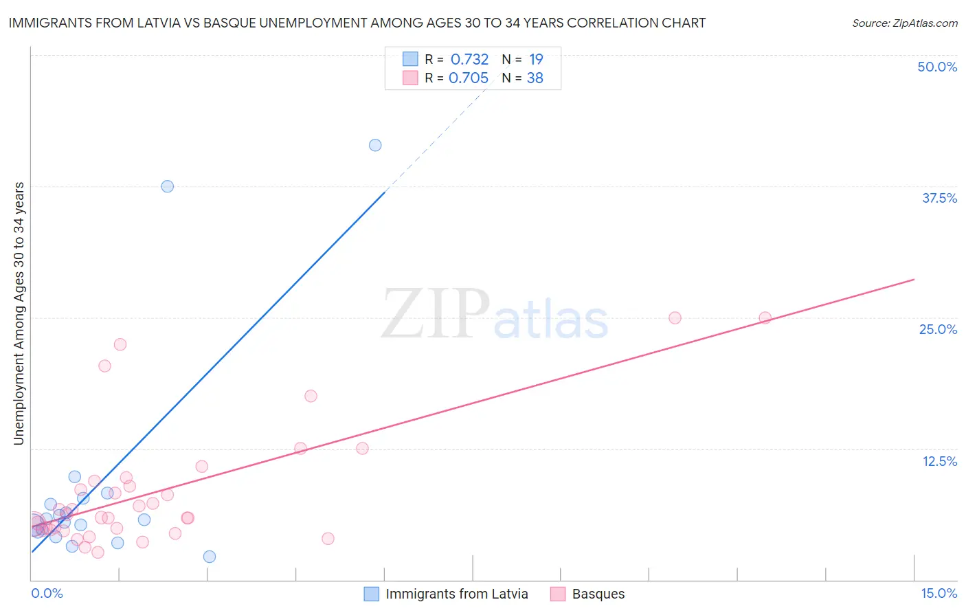Immigrants from Latvia vs Basque Unemployment Among Ages 30 to 34 years