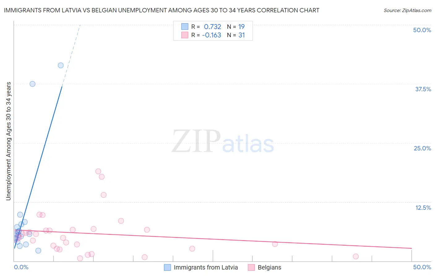 Immigrants from Latvia vs Belgian Unemployment Among Ages 30 to 34 years