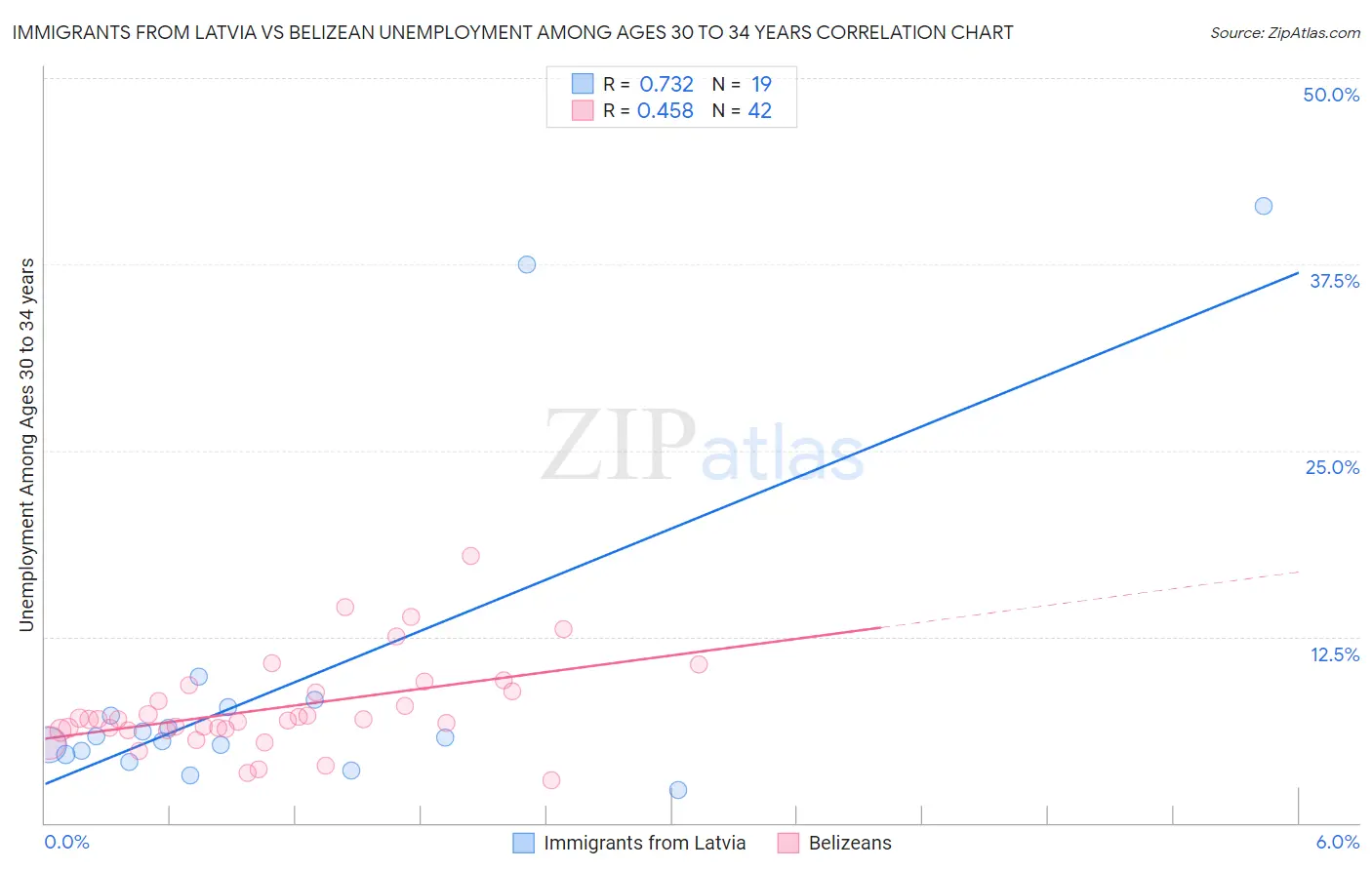 Immigrants from Latvia vs Belizean Unemployment Among Ages 30 to 34 years