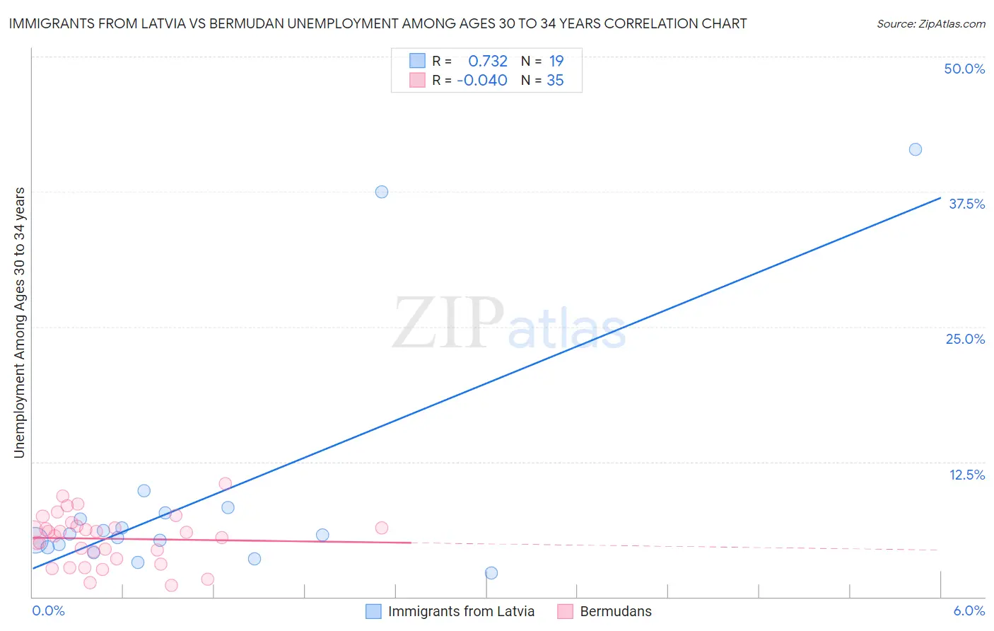 Immigrants from Latvia vs Bermudan Unemployment Among Ages 30 to 34 years