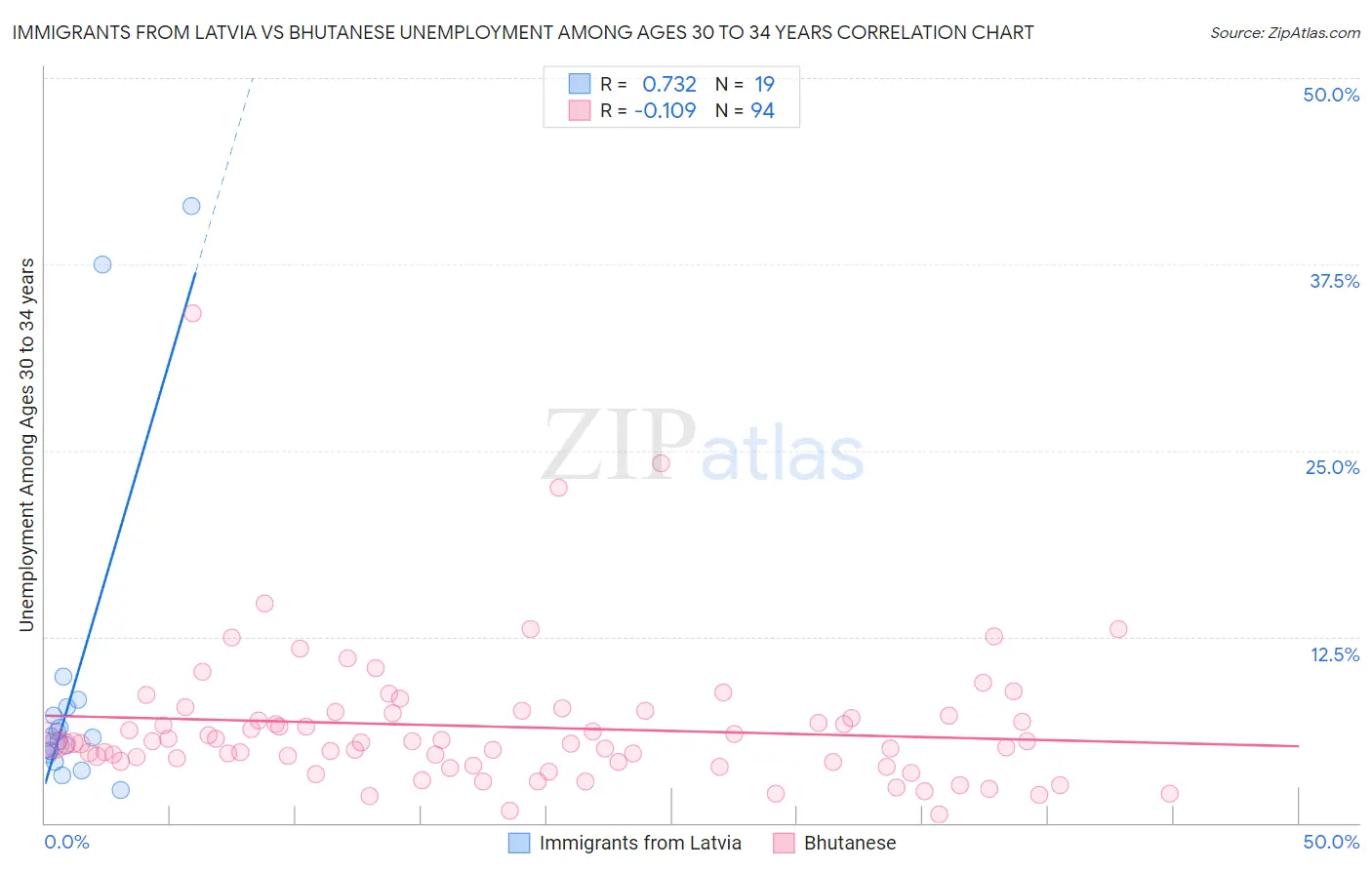 Immigrants from Latvia vs Bhutanese Unemployment Among Ages 30 to 34 years